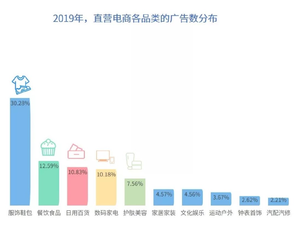 2019年直营电商行业腾讯广告投放市场洞察