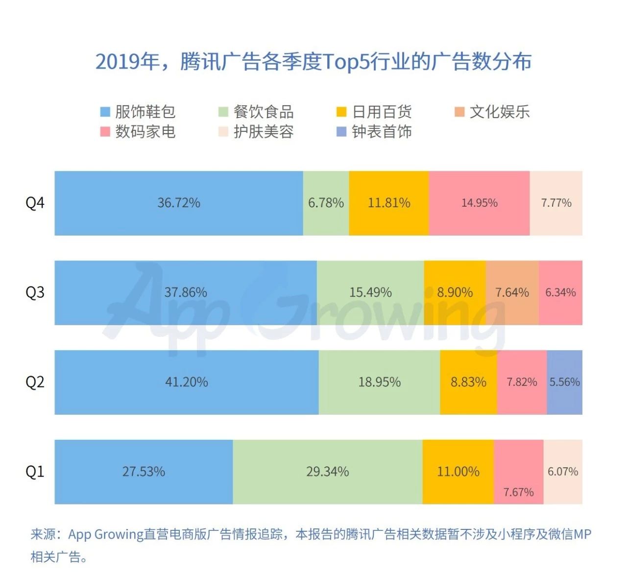 腾讯广告各行业投放数据