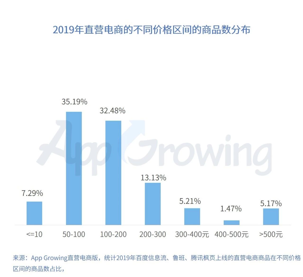 腾讯电商广告投放数据
