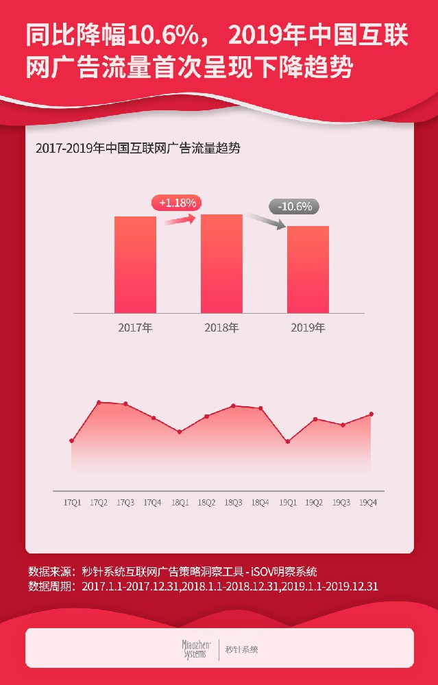 线上广告投放放缓——2019中国线上广告流量报告
