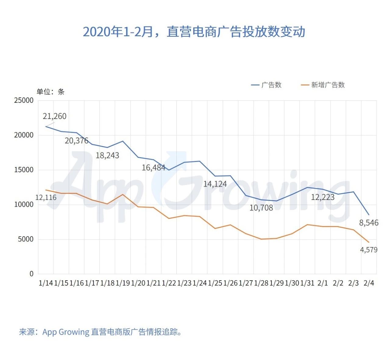 直播电商移动广告投放
