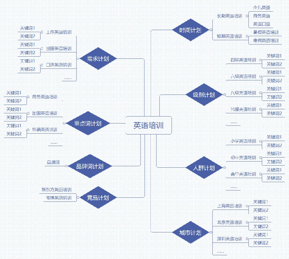 新手如何快速搭建百度推广账户？