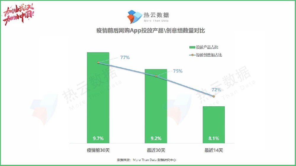 热情抗“疫”，线上广告网购投放却按下了“暂停”