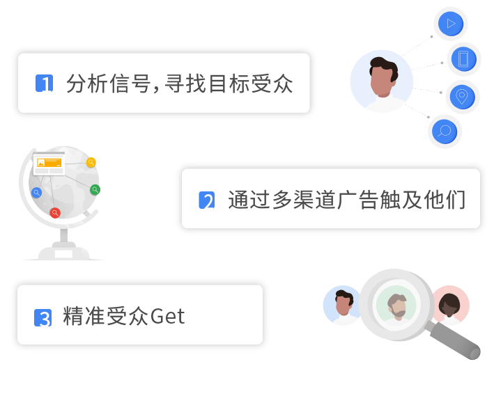 谷歌定向广告投放