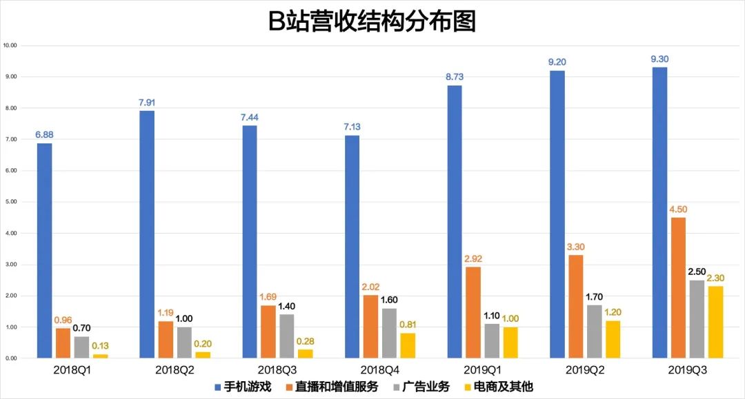 bilibili投放案例