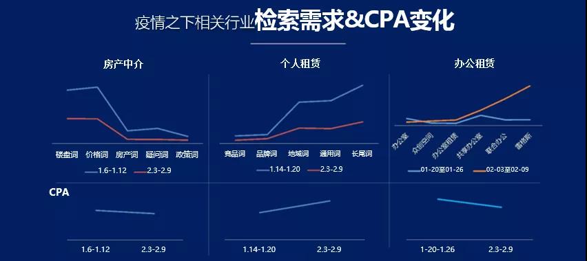 疫情之下房产行业结合百度线上广告“安家”营销自救？