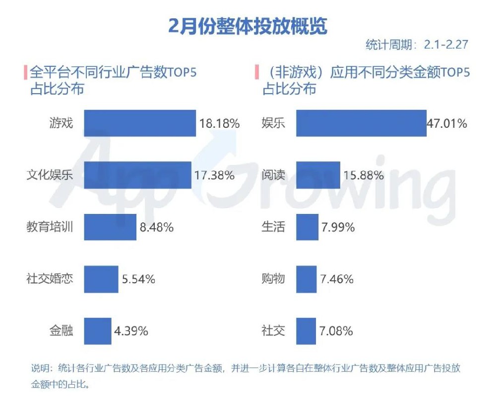 2020年2月份各行业广告投放概况