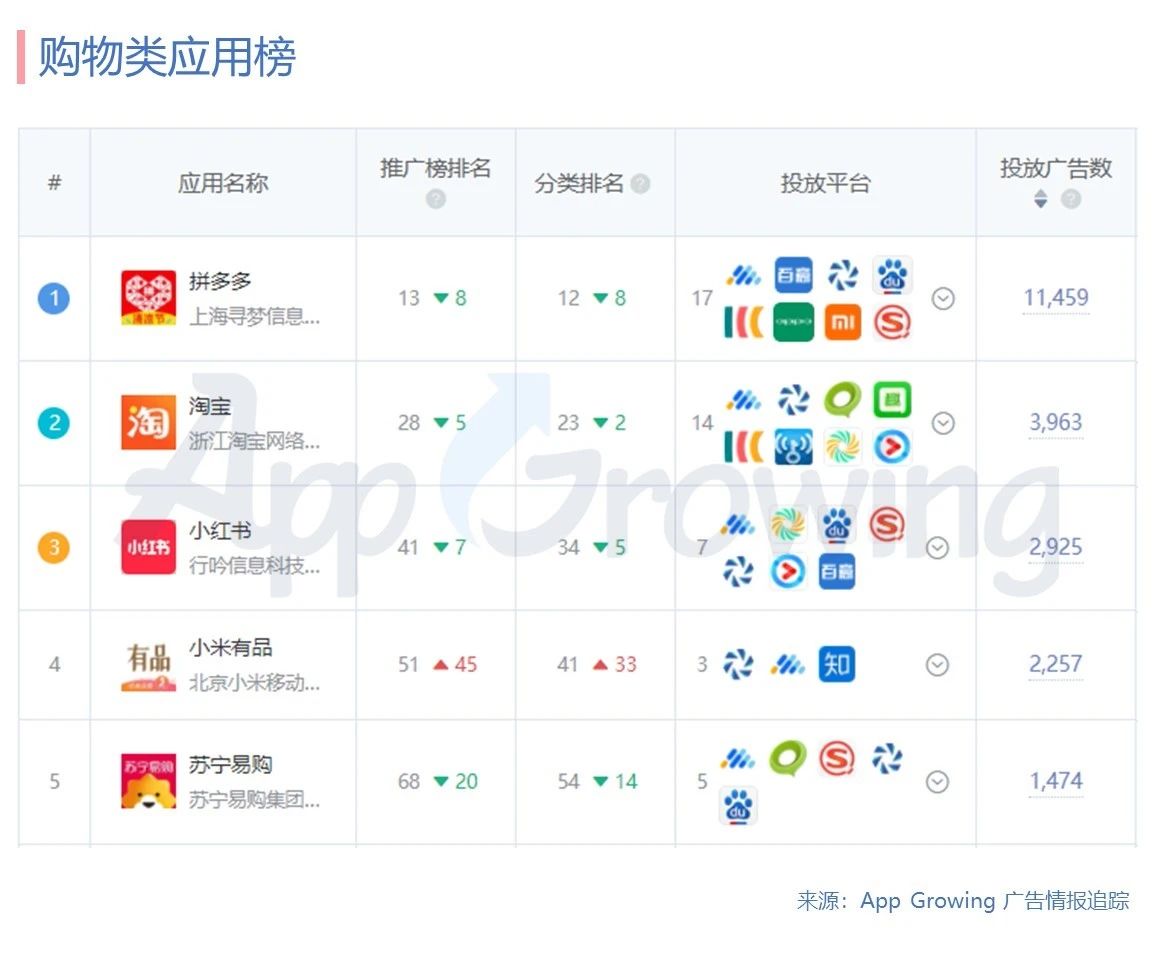 App Growing根据2020年2月份期间追踪到的移动广告情报，基于不同App的投放情况并按照单款App的广告投放数排序，梳理出以下排行榜