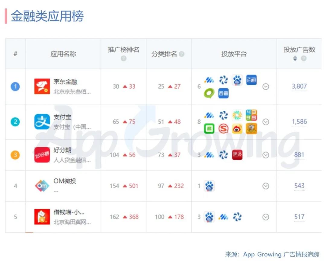 App Growing根据2020年2月份期间追踪到的移动广告情报，基于不同App的投放情况并按照单款App的广告投放数排序，梳理出以下排行榜