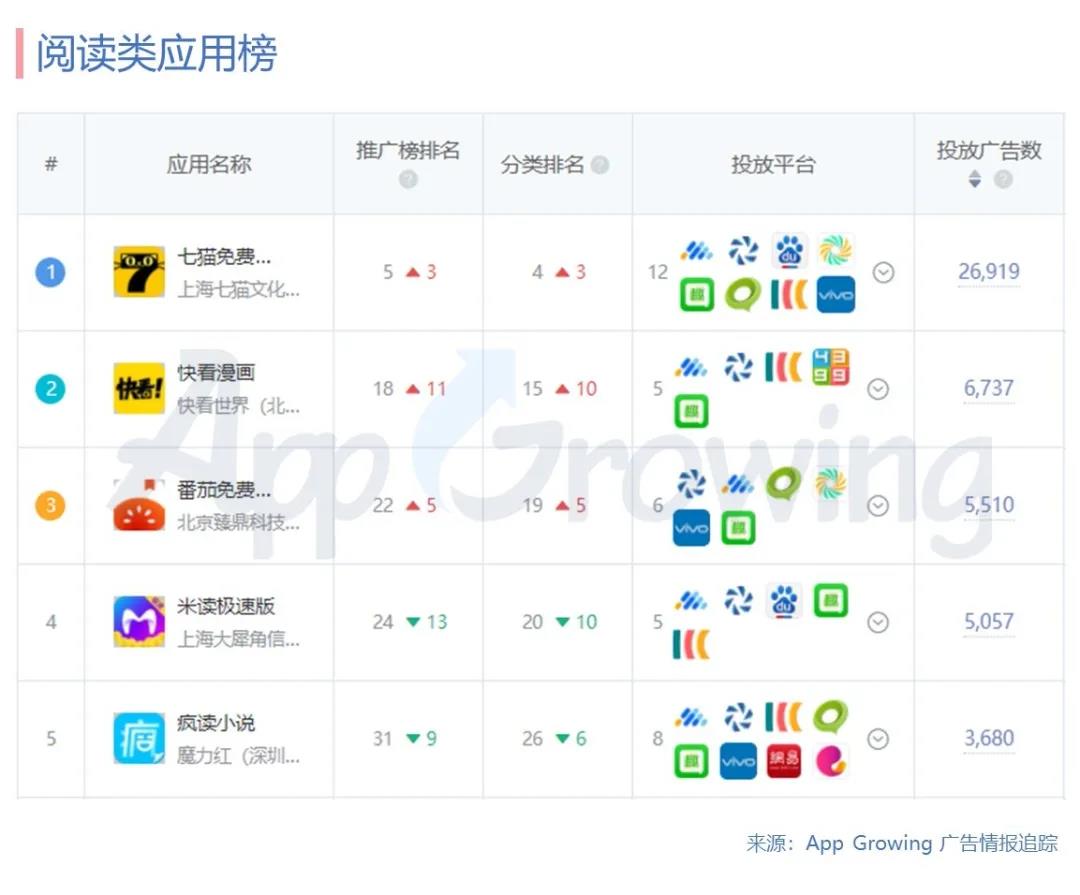App Growing根据2020年2月份期间追踪到的移动广告情报，基于不同App的投放情况并按照单款App的广告投放数排序，梳理出以下排行榜