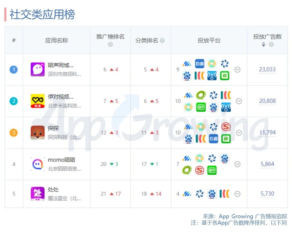 App Growing根据2020年2月份期间追踪到的移动广告情报，基于不同App的投放情况并按照单款App的广告投放数排序，梳理出以下排行榜