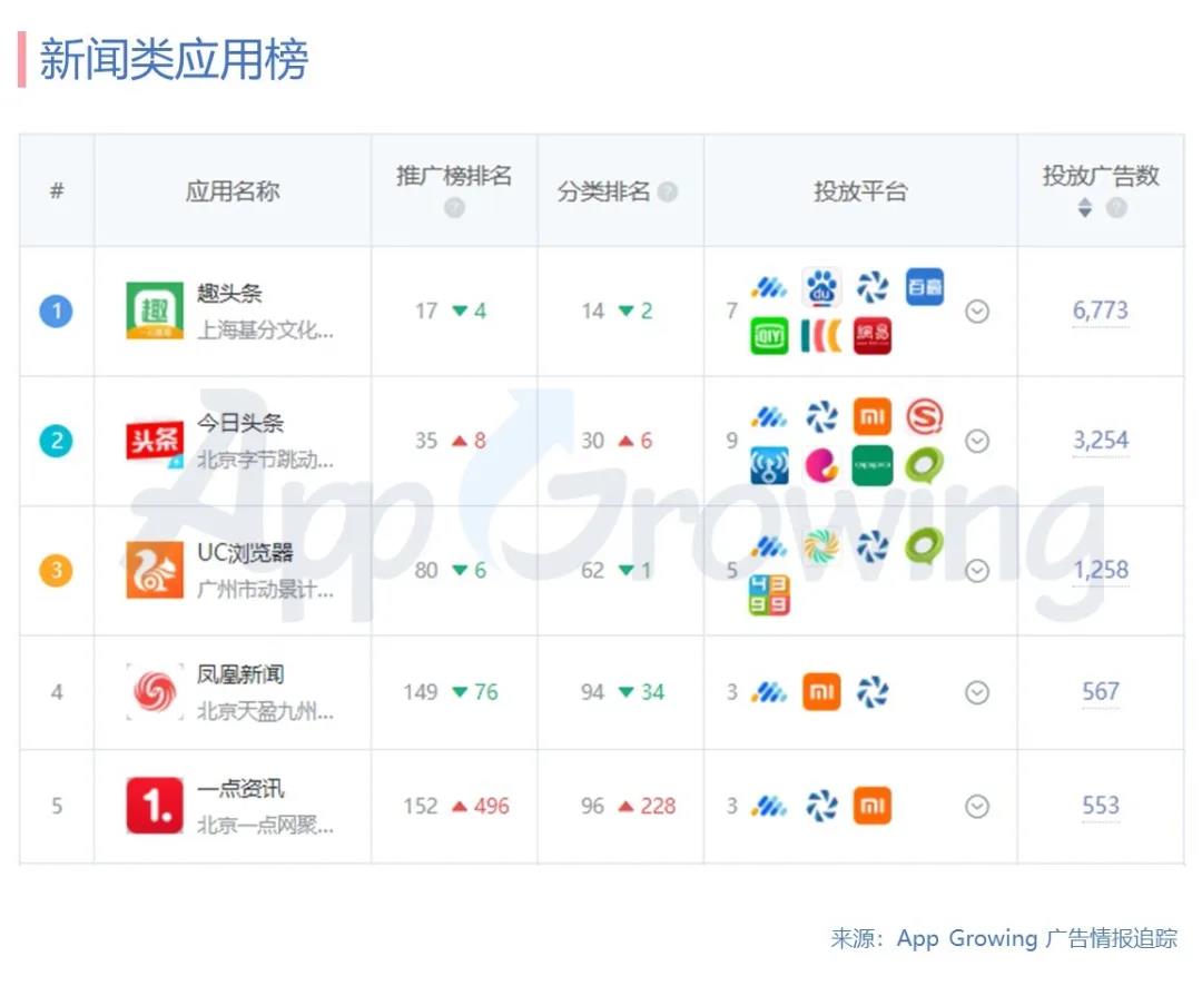 App Growing根据2020年2月份期间追踪到的移动广告情报，基于不同App的投放情况并按照单款App的广告投放数排序，梳理出以下排行榜