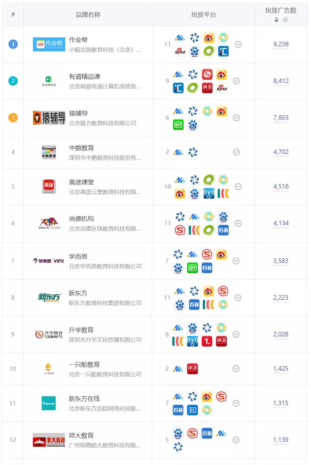 2月份教育行业品牌推广榜