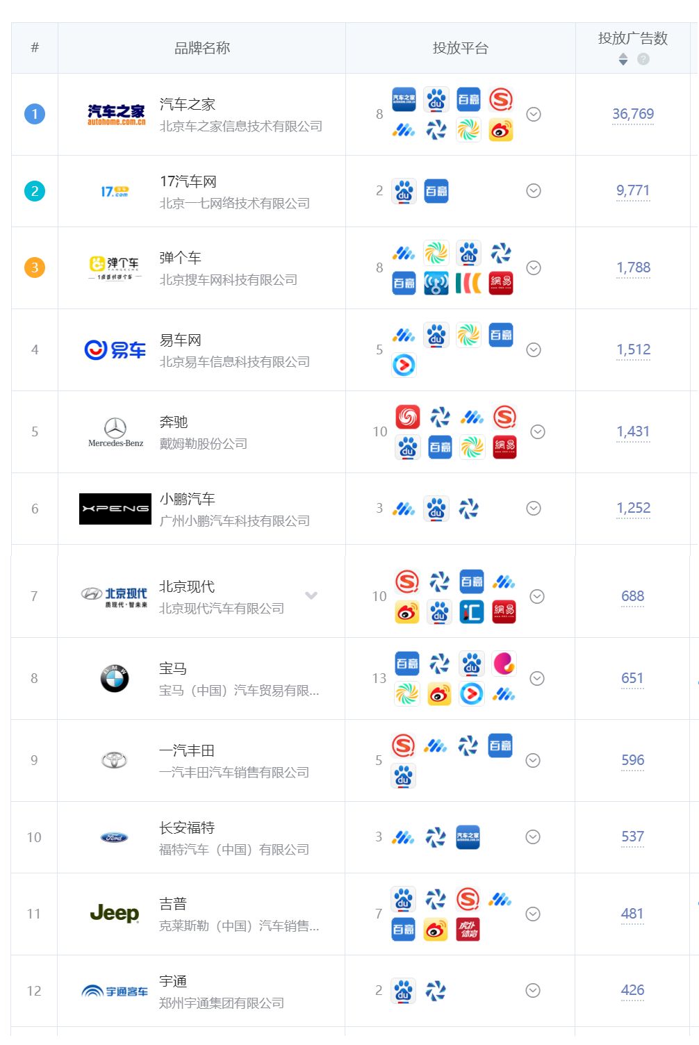 2月份汽车行业推广榜