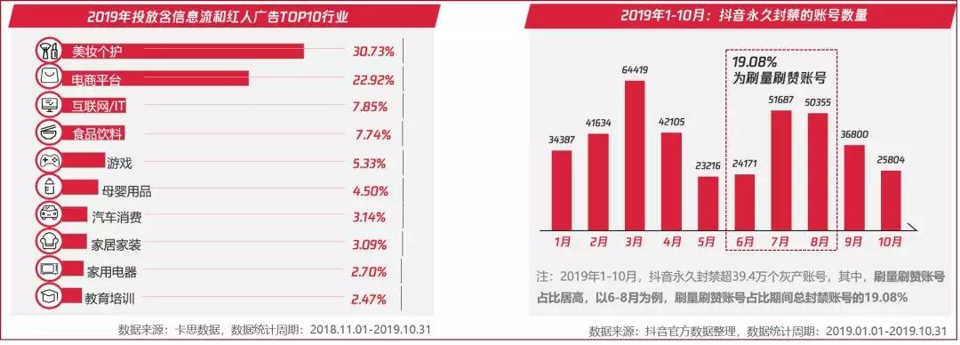 1-10月投放短视频广告行业分布&各月度快手封禁账号数量