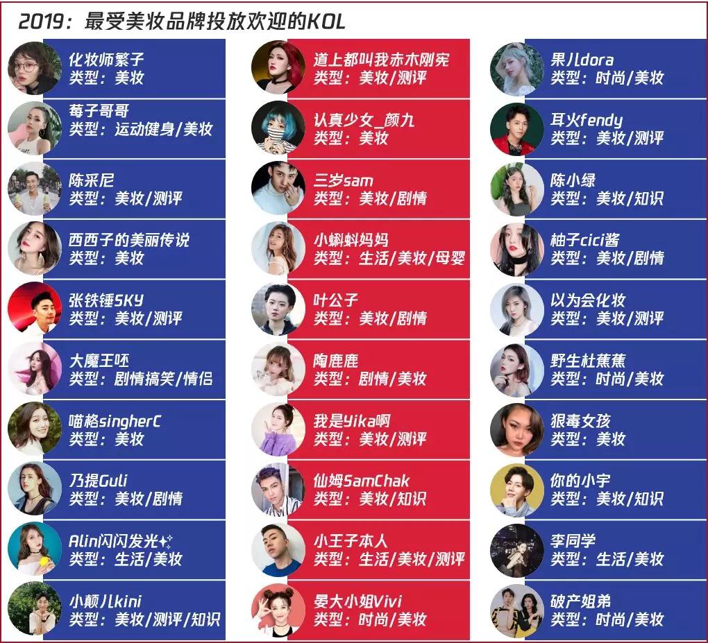 最受美妆品牌投放欢迎的KOL