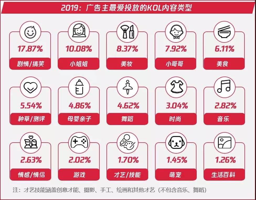 广告主最爱投放的KOL内容类型