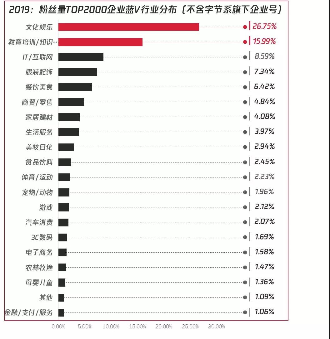 粉丝量TOP2000蓝V企业号所属行业分布   