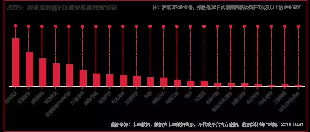 快手蓝V企业号所属行业分布（不含媒体、政务、机构蓝V）