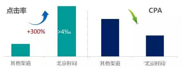《超霸传奇》在北京时间试投信息流一个月后，在点击率和CPA方面均取得不俗的表现。目前，该游戏在北京时间信息流推广的CPC点击价格维持在0.8~1.2元之间，加上较高的后续转化，CPA显著低于其他同期在投渠道40%以上。
