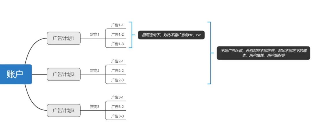 账户搭建层级与分析