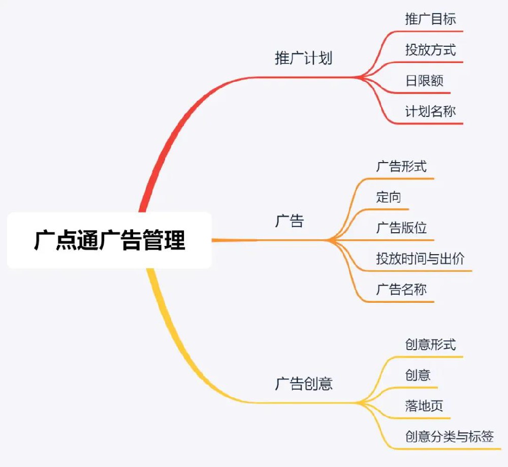 腾讯广点通广告如何投放以及如何优化