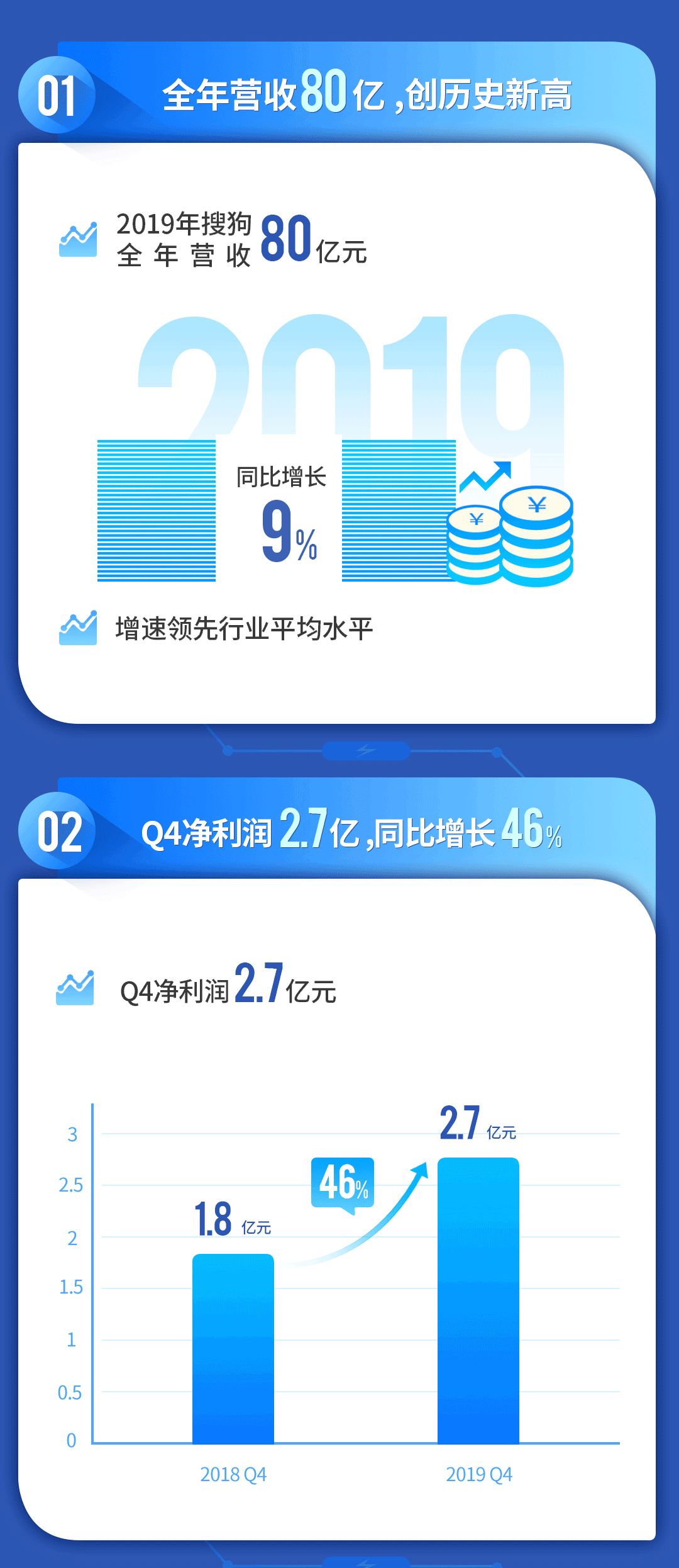 同比增长46%。在全球经济增速放缓，宏观经济形势持续面临挑战的背景下，搜狗凭借在搜索、输入法、智能硬件、AI领域的完善与创新，整体业务健康稳步发展。
