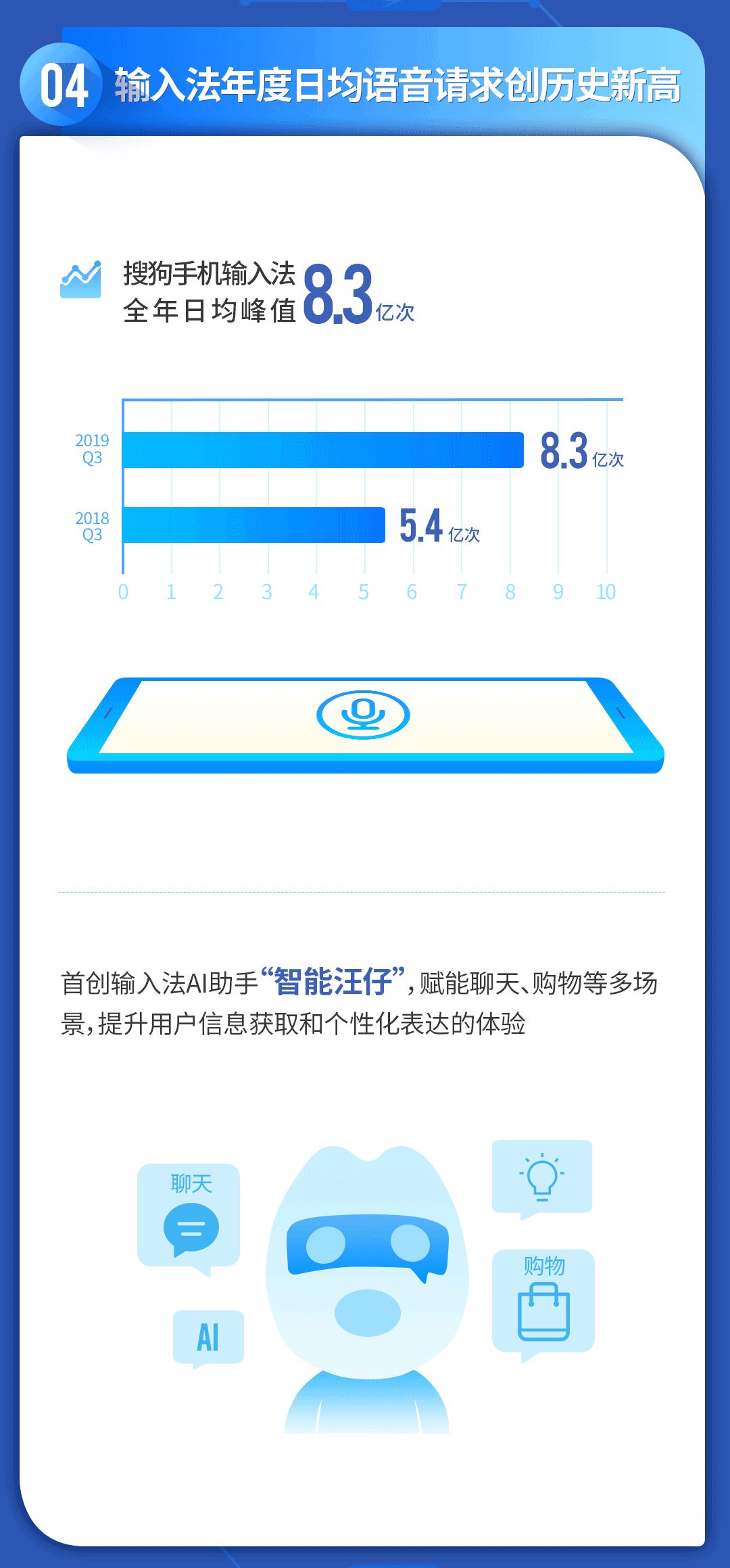 搜狗输入法还通过AI赋能，推出语音变声、个性化语音识别等特色功能，推动用户粘性不断提升。搜狗输入法Q4日均语音请求同比增长54%，全年峰值最高达8.3亿次，创历史新高，继续稳居国内最大的语音识别应用。