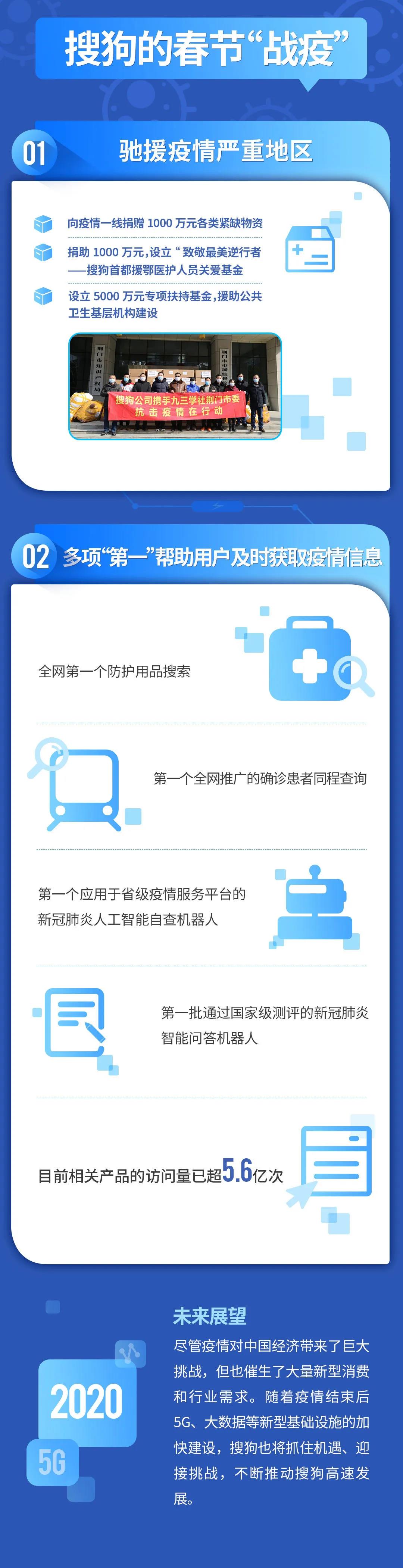 搜狗医疗搜索量同比提升约100%，自有智能分诊系统在线问诊量提升约400%。相信随着疫情结束后经济活力的全面恢复，搜狗将进入加速发展阶段