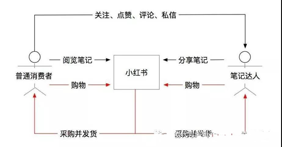 容连接商品的电商模式，解决用户需求的同时也实现了内容的变现。