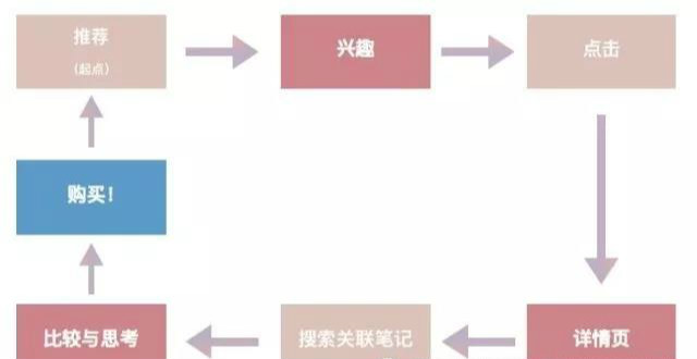 比如说装修，用户第一次登录小红书，想找到他自己的内容