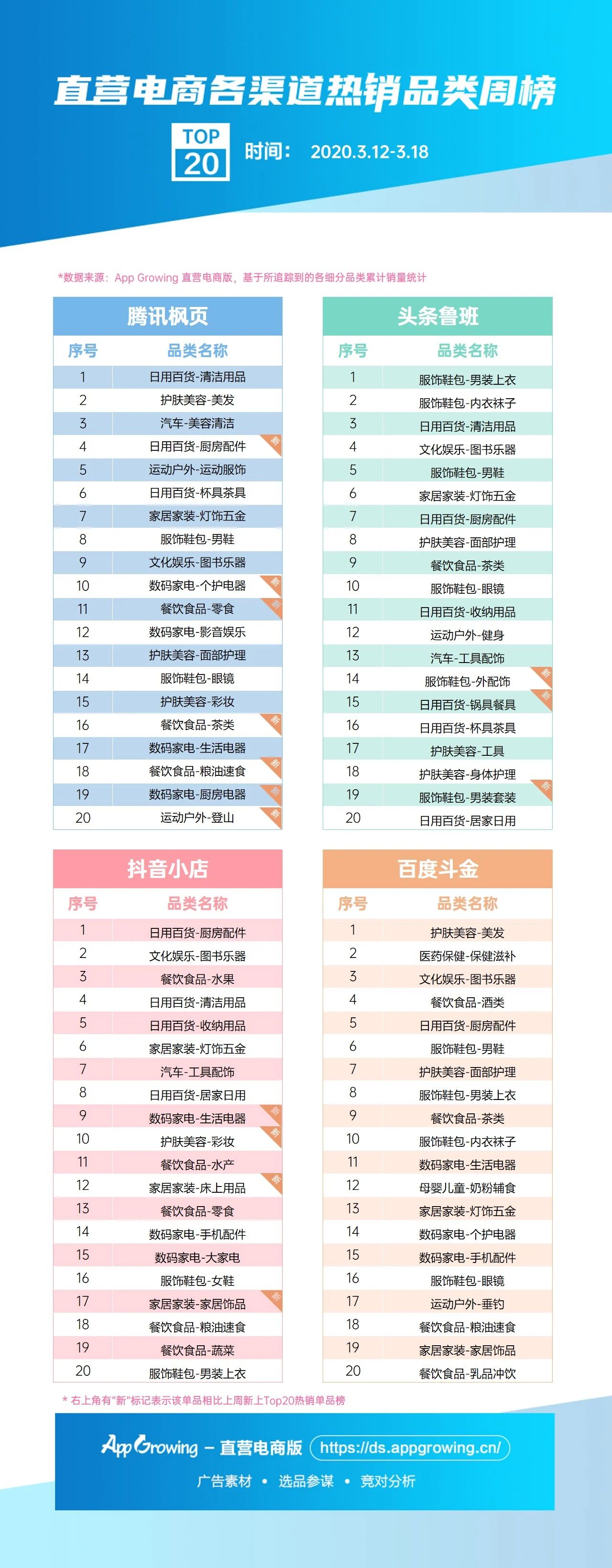 护肤美容行业在快手投放广告-美发及医药保健-保健滋补依然稳居单品榜前两名。