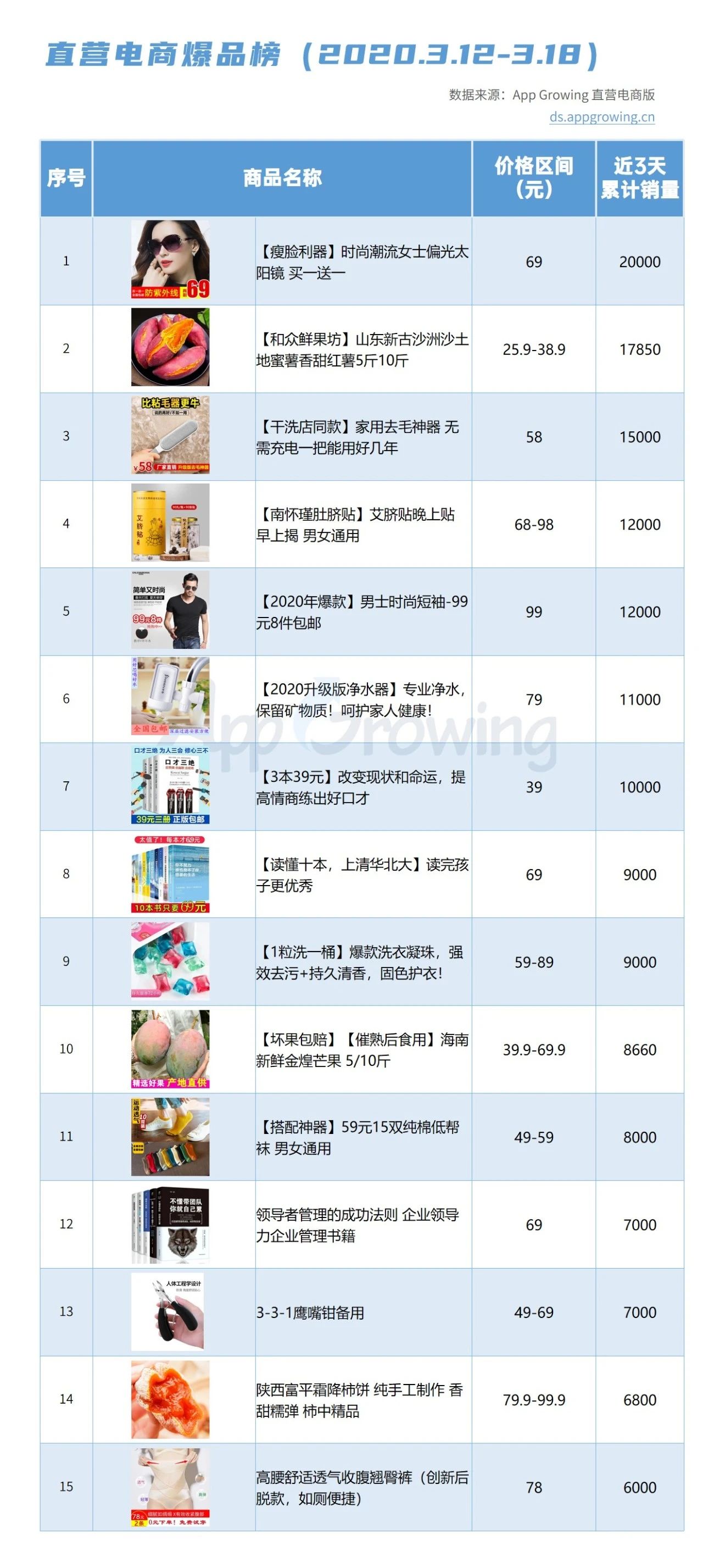 哪些爆品值得关注，快手上的哪些商品更具潜力？