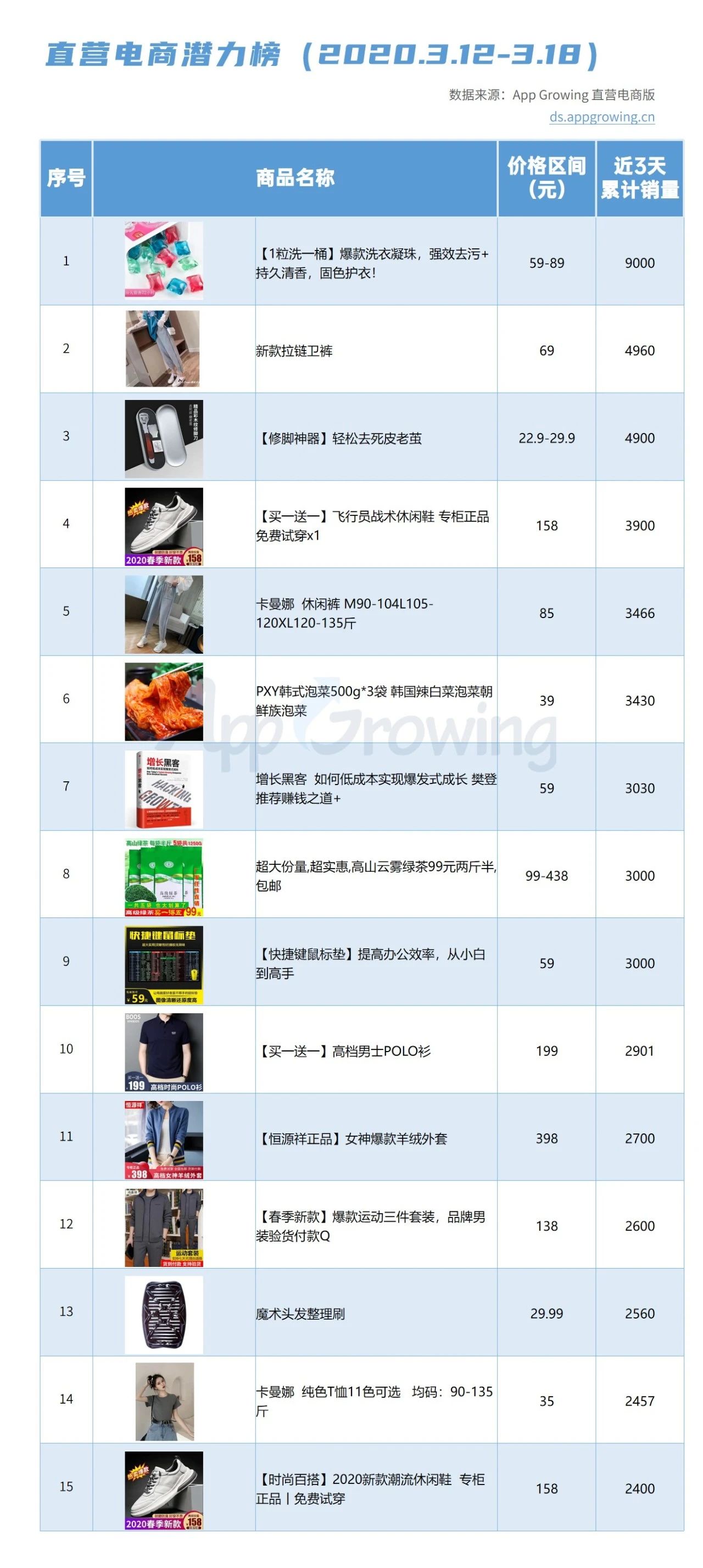 换季来袭，用户的服饰类购买需求较旺盛，二类电商广告在春夏季节性商品如T恤，