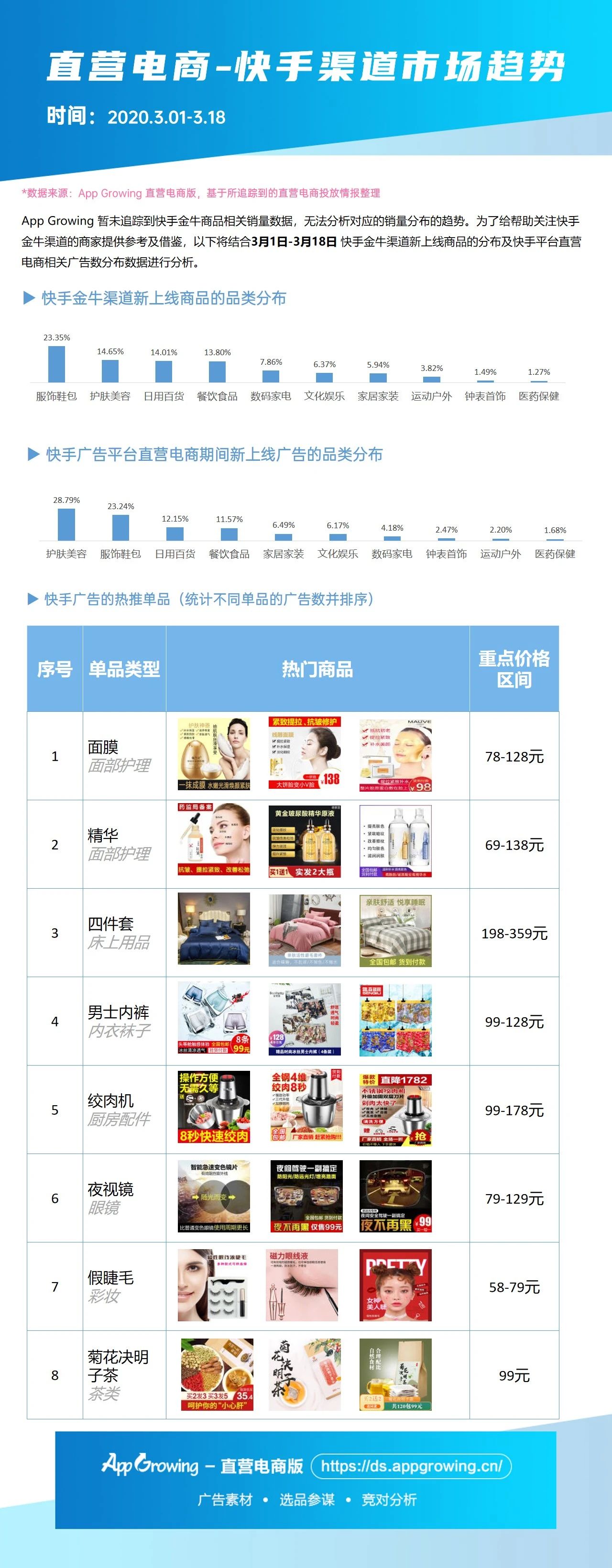 在新上线商品方面，快手推广金牛渠道主要以服饰鞋包、护肤美容、日用百货、餐饮食品四大品类为主。