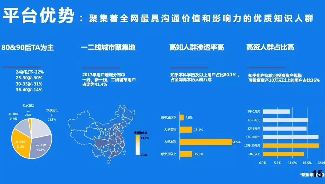 知乎推广详细用户画像图