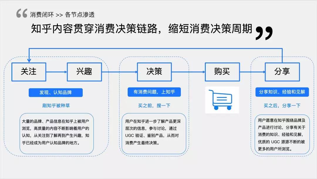 对知乎分发规则的熟悉、社区调性的理解、和优质内容的创作能力 --可以产生出高 ROI、高变现效率的一套系统性打法
