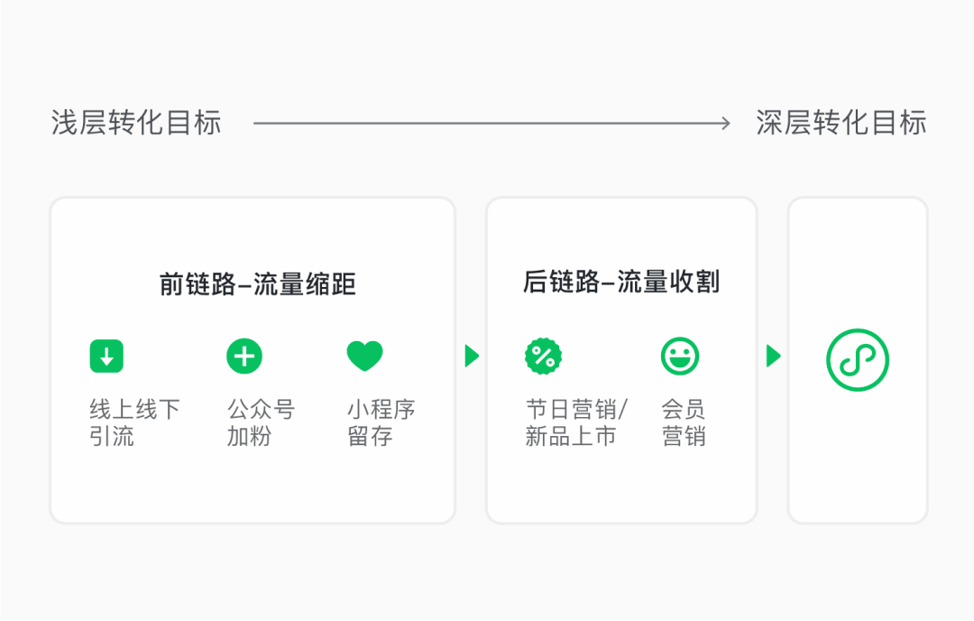 小程序结合微信广告多种生态能力的组合玩法更是被一些“头号玩家”玩的风生水起。