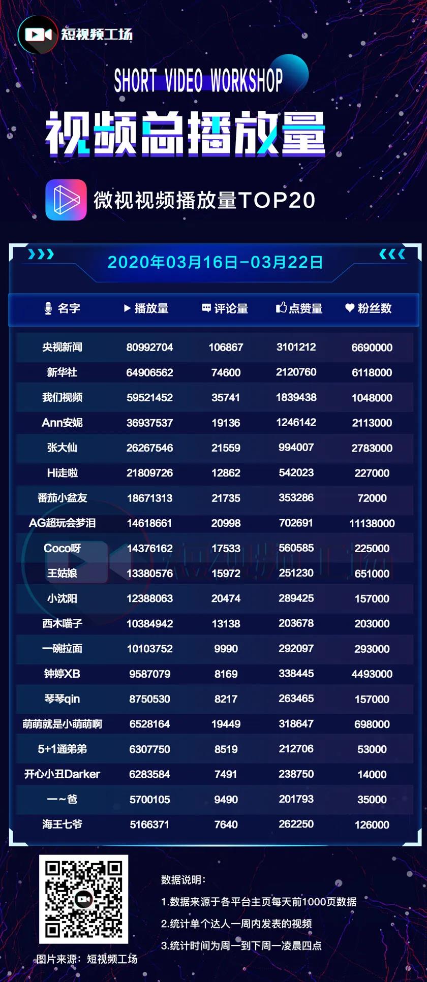 微视短视频播放量