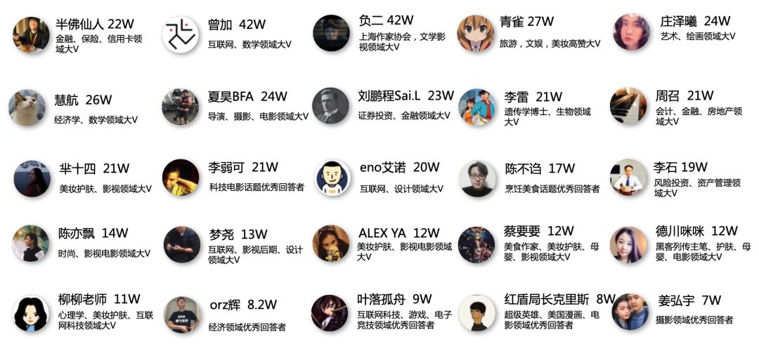 知乎目前已开放了大 V 品牌合作的官方路径，叫「知任务」平台，下图是知任务平台能够合作的各种大 V 们。