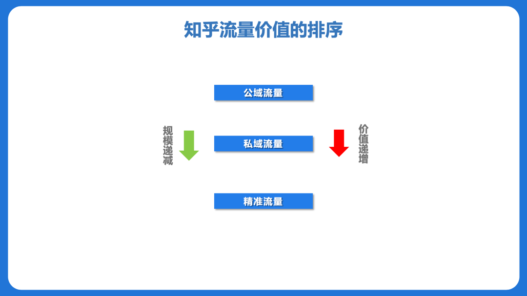 这些流量在营销上的规模和价值，我总结了下面的规律