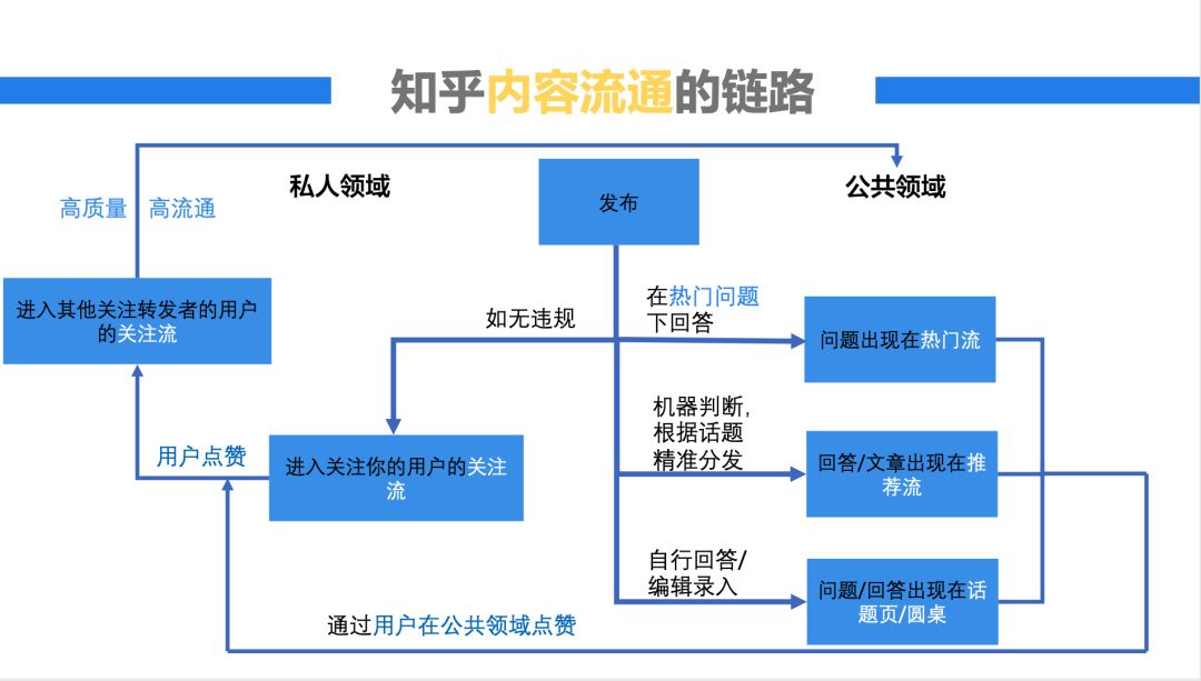 总结了知乎的流量分发的链路，可以帮助你快速的了解知乎
