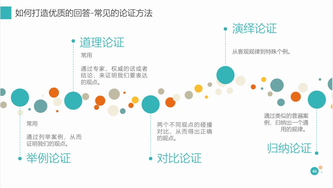 通过总分总的模式，先提出观点，再通过不同的论证进行论证，再回归到总结。