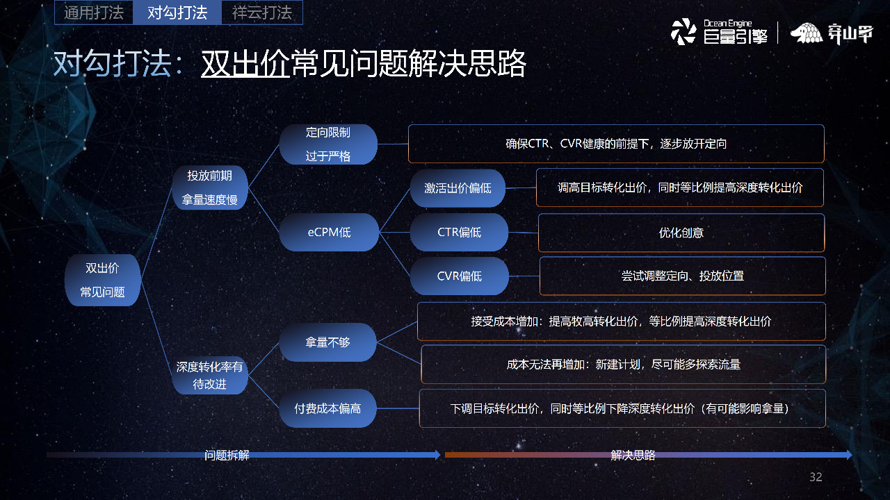 双出价常见问题解决思路