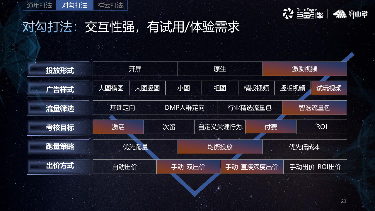 交互性强，有试用/体验需求