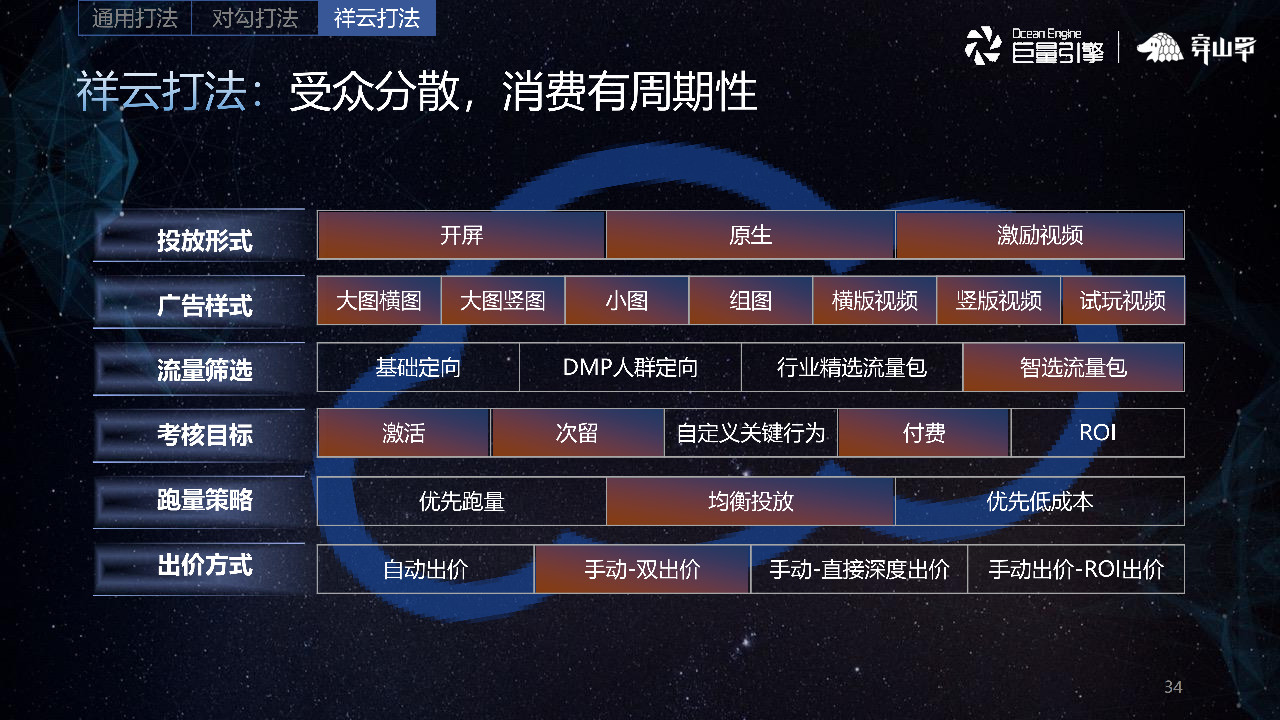 祥云打法：受众分散，消费有周期性