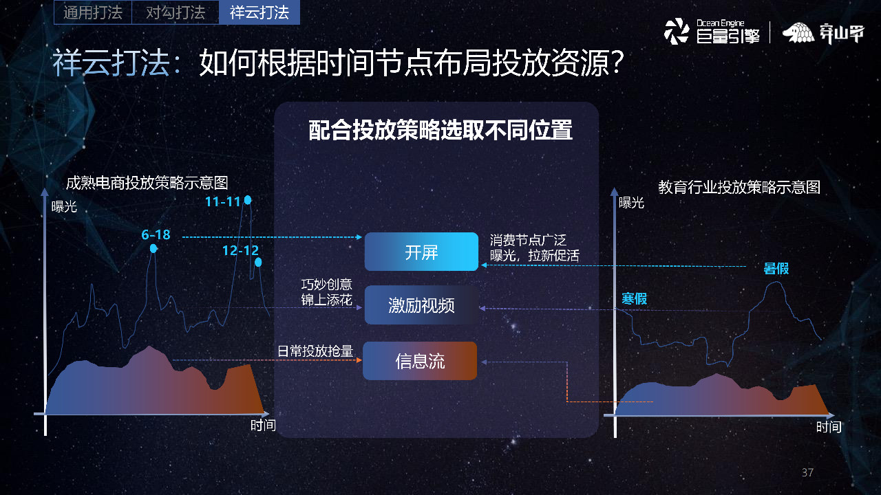 如何根据时间节点布局投放资源