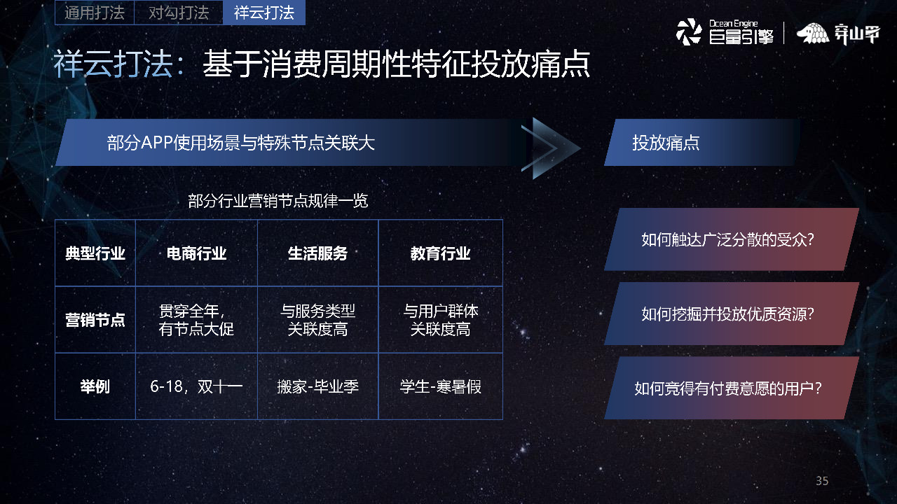 急于消费周期性特征投放痛点