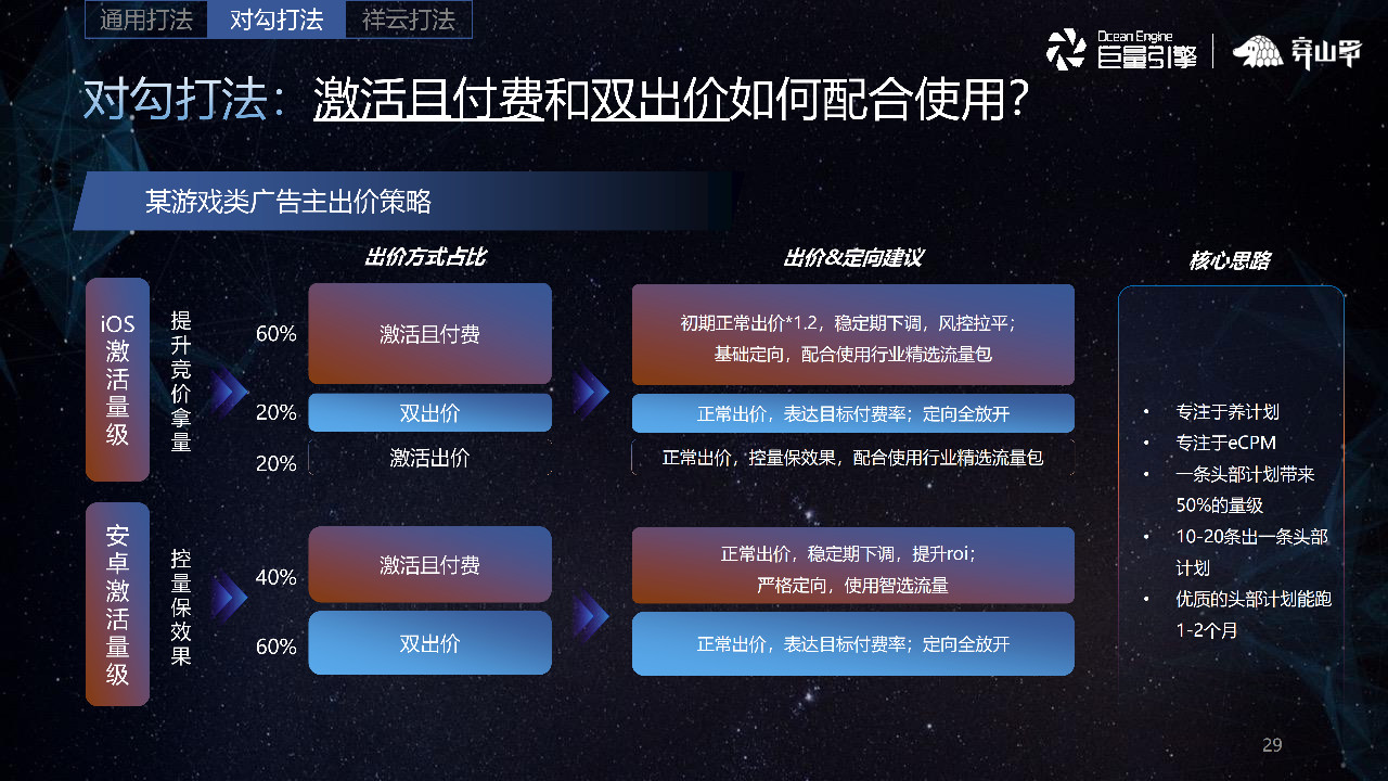 激活且付费和双出价如何配合使用