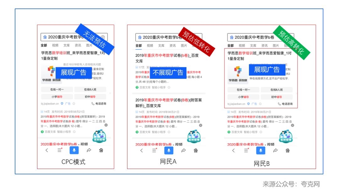 系统预估它是高转化的潜在人群，此时会尽量提高关键词的出价来展示你的广告